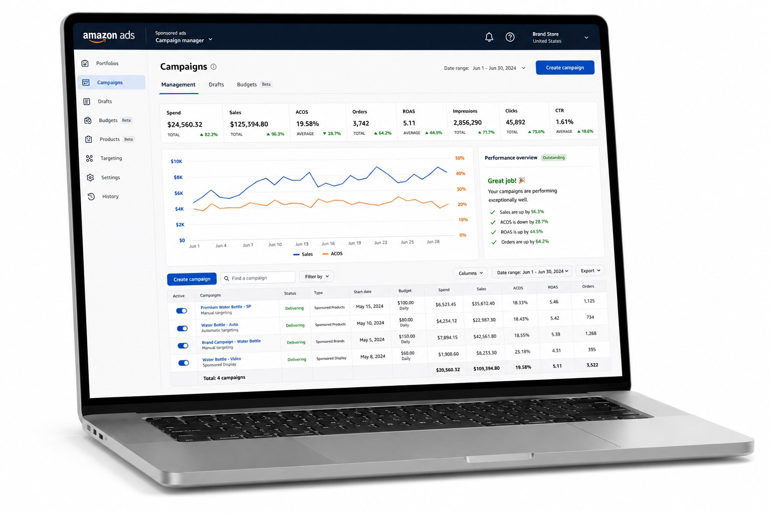 Amazon Ads campaign manager dashboard showing spend, sales, ACOS, and ROAS